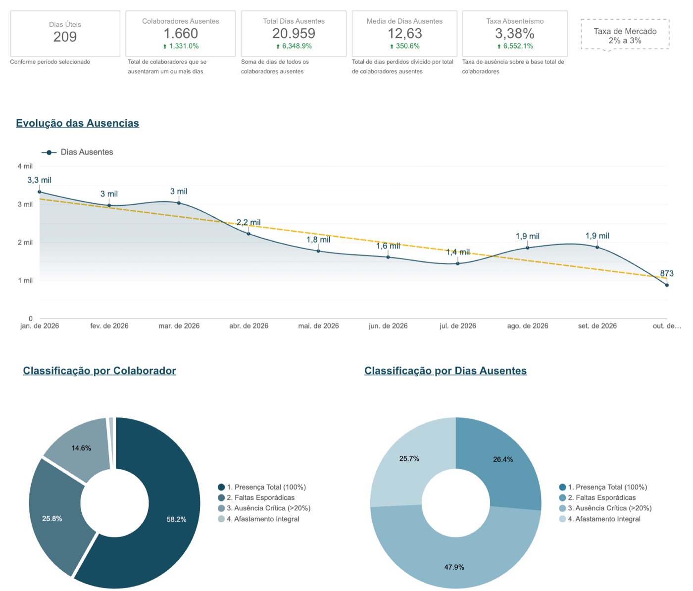 Absenteísmo sob controle: painel do dashboard LIS AI