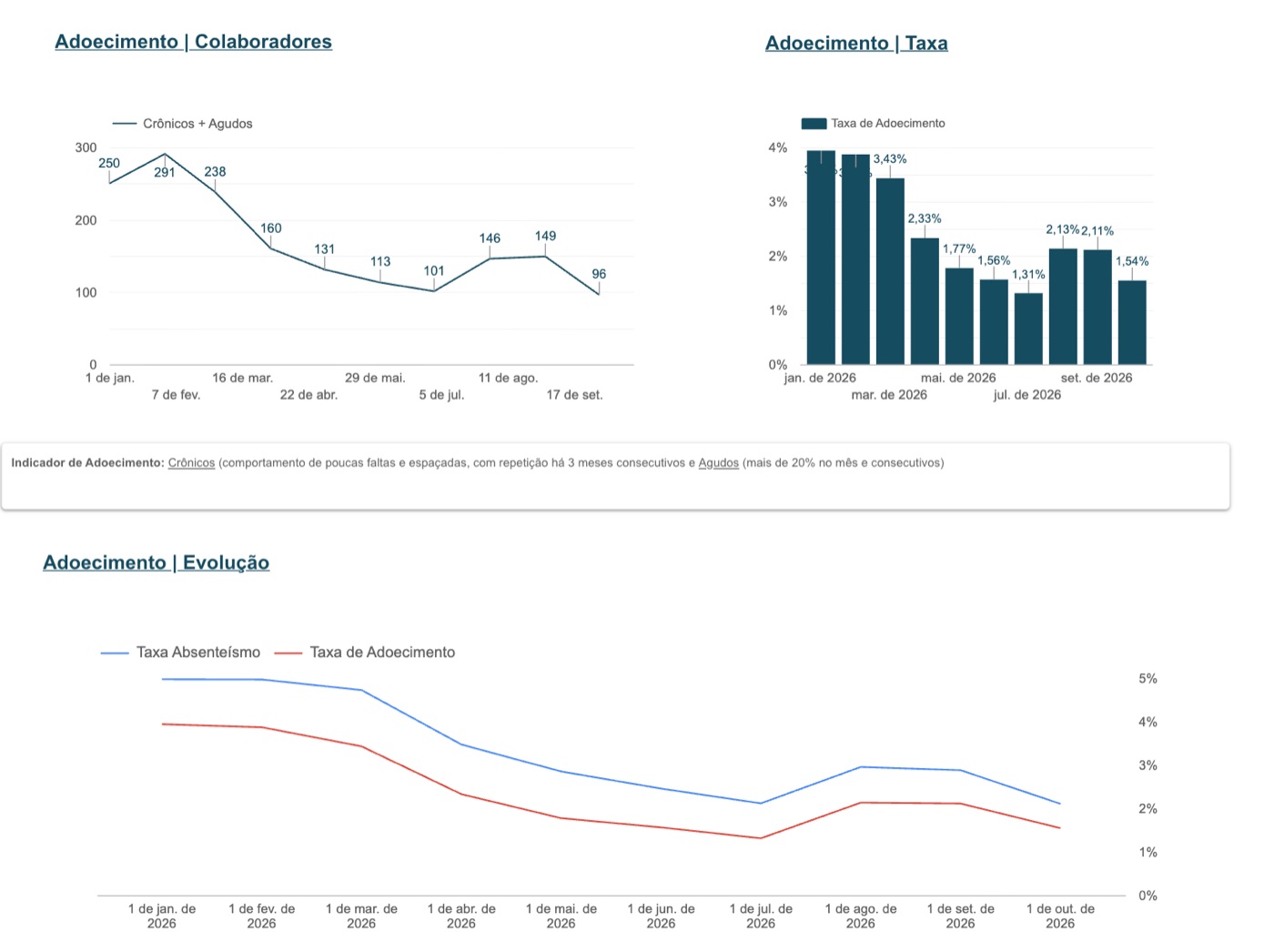 Adoecimento crônico e agudo: painel do dashboard LIS AI