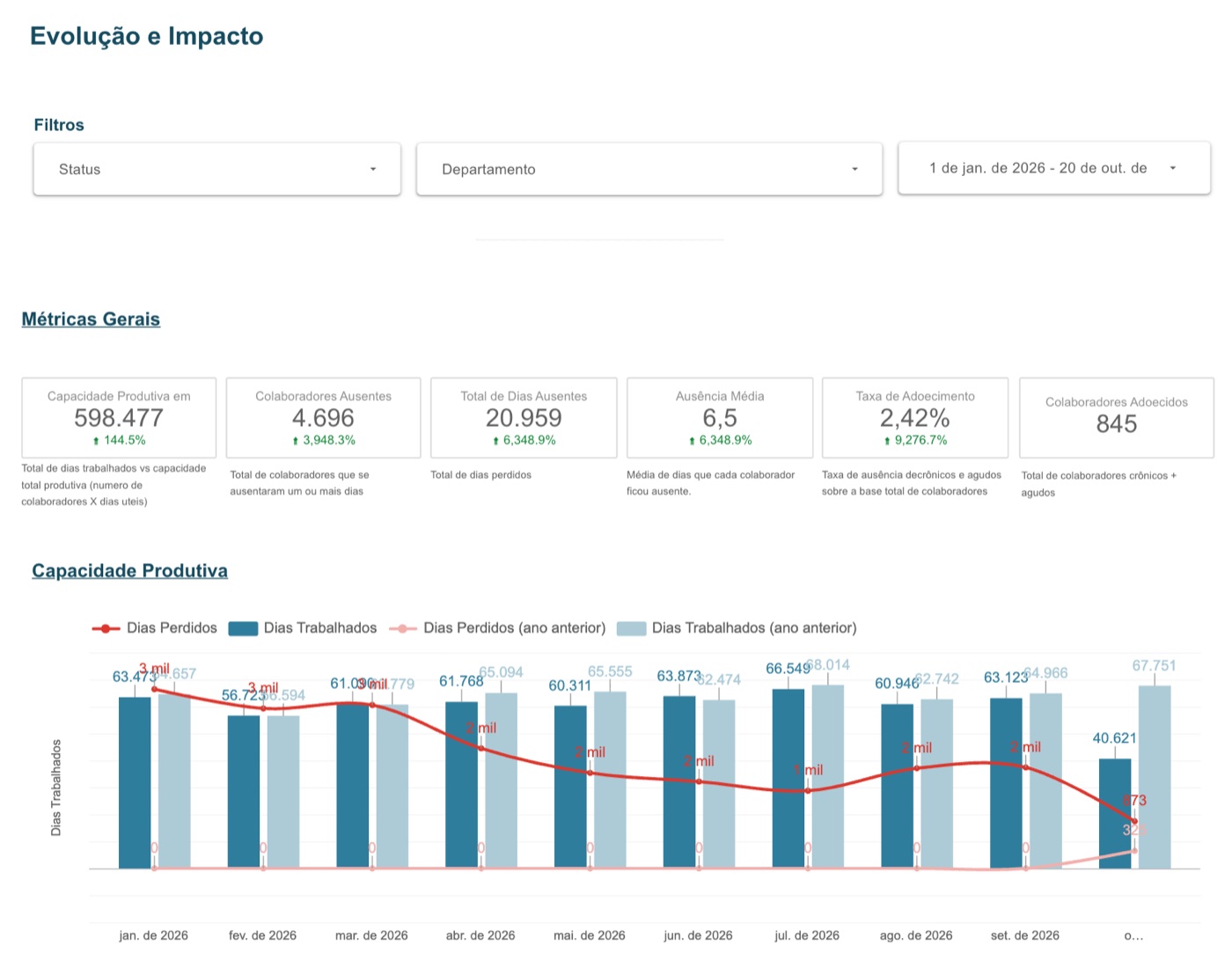 Capacidade produtiva e impacto: painel do dashboard LIS AI